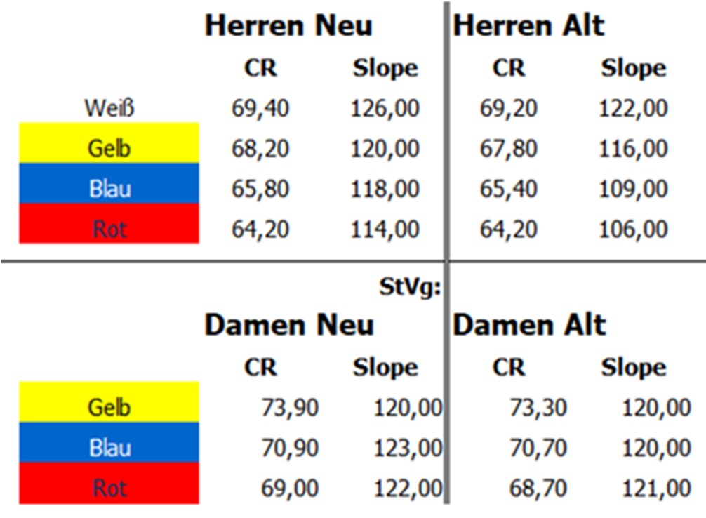 GC Seefeld Reith Course Rating